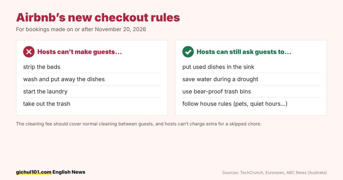 Airbnb's new checkout rules from November 20, 2026: hosts can't make guests strip beds, wash dishes, start laundry or take out the trash; they can still ask guests to put dishes in the sink