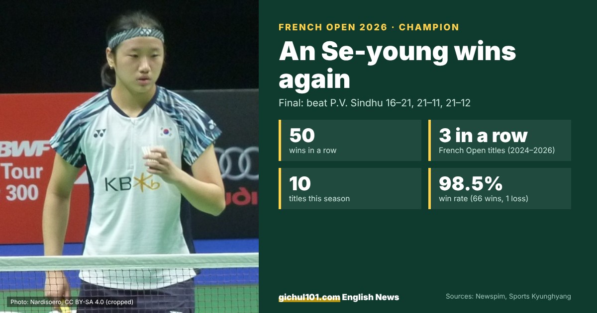 An Se-young in a Korea shirt at a badminton net, next to her French Open 2026 final result: beat Sindhu 16-21, 21-11, 21-12; 50 wins in a row; 10 titles this season; 98.5 percent win rate