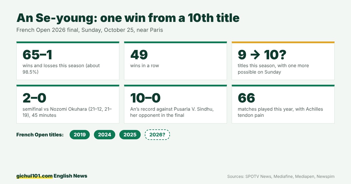 An Se-young's numbers before the French Open 2026 final: 65 wins and 1 loss, 49 wins in a row, 9 titles this season, 10-0 against P.V. Sindhu