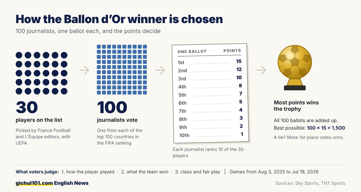 How the Ballon d’Or winner is chosen: 30 players, 100 journalists, one ballot each ranking 10 players from 15 points to 1, and the most points wins