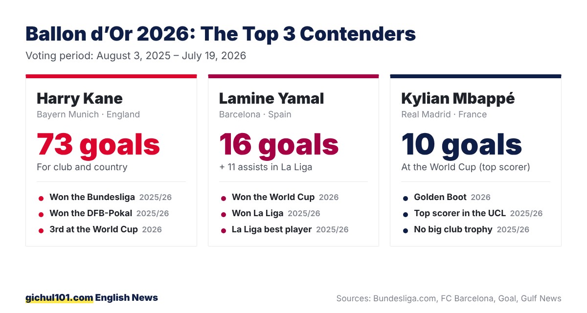Ballon d’Or 2026 top 3 contenders: Harry Kane 73 goals, Lamine Yamal 16 La Liga goals and a World Cup win, Kylian Mbappé 10 World Cup goals