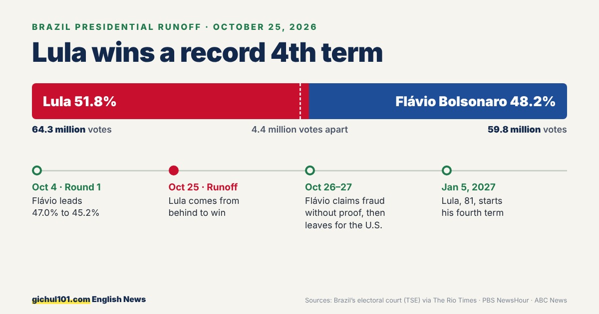Graphic: Lula wins a record 4th term. Runoff on October 25, 2026: Lula 51.8% (64.3 million votes), Flávio Bolsonaro 48.2% (59.8 million votes), 4.4 million votes apart. Timeline: October 4 first round, Flávio leads 47.0% to 45.2%; October 25 Lula comes from behind to win; October 26 to 27 Flávio claims fraud without proof, then leaves for the U.S.; January 5, 2027 Lula, 81, starts his fourth term.