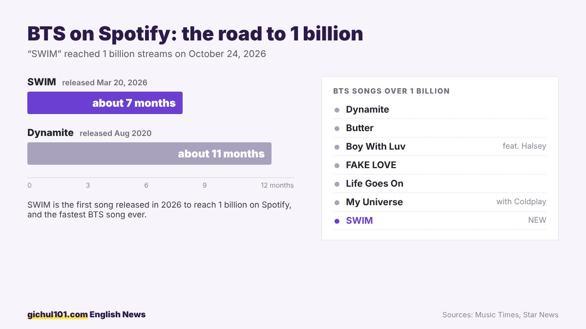 Chart: BTS songs to 1 billion Spotify streams. SWIM took about 7 months, Dynamite about 11 months; seven BTS songs have passed 1 billion