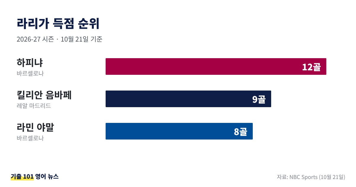 라리가 득점 순위 그래프: 하피냐 12골, 킬리안 음바페 9골, 라민 야말 8골