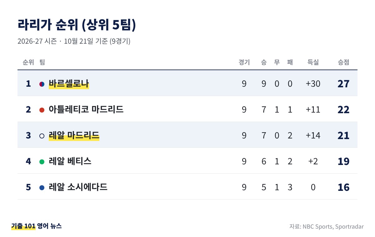 라리가 상위 5팀 순위표: 바르셀로나 27점, 아틀레티코 마드리드 22점, 레알 마드리드 21점, 레알 베티스 19점, 레알 소시에다드 16점
