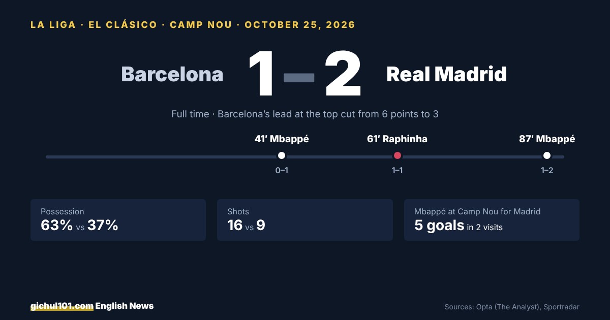 Score card: Barcelona 1, Real Madrid 2 at Camp Nou on October 25, 2026. Goals: Mbappé 41 minutes, Raphinha 61, Mbappé 87. Possession 63 to 37 percent, shots 16 to 9.