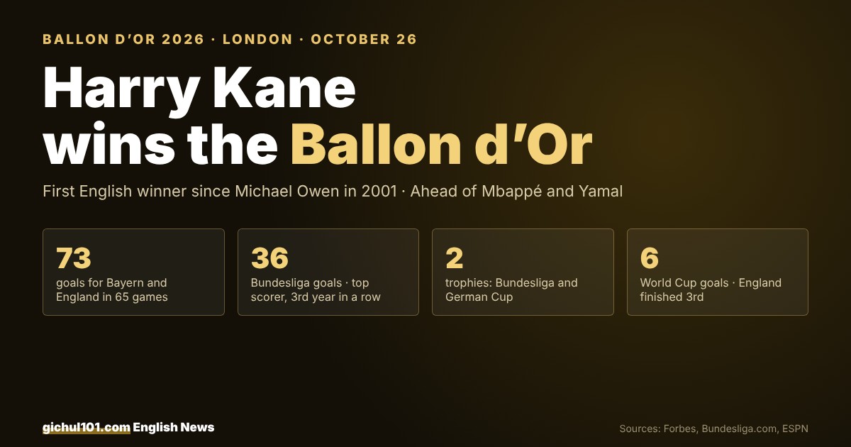 Graphic: Harry Kane wins the Ballon d'Or 2026 in London, the first English winner since Michael Owen in 2001. 73 goals in 65 games, 36 Bundesliga goals, two trophies, six World Cup goals.