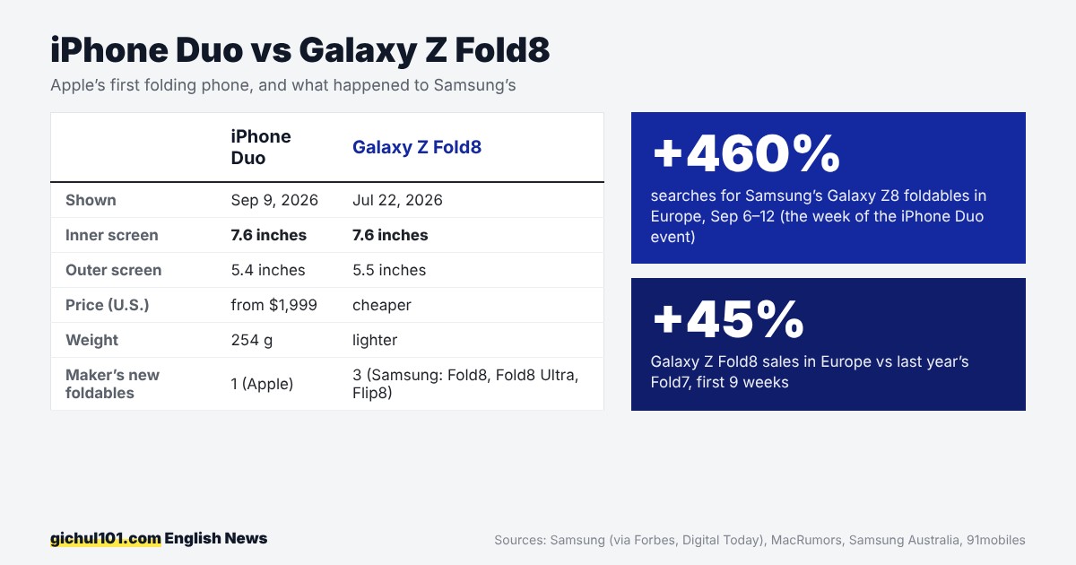 Comparison of iPhone Duo and Galaxy Z Fold8: both have 7.6-inch inner screens; searches for Samsung foldables in Europe rose 460 percent and Fold8 sales rose 45 percent