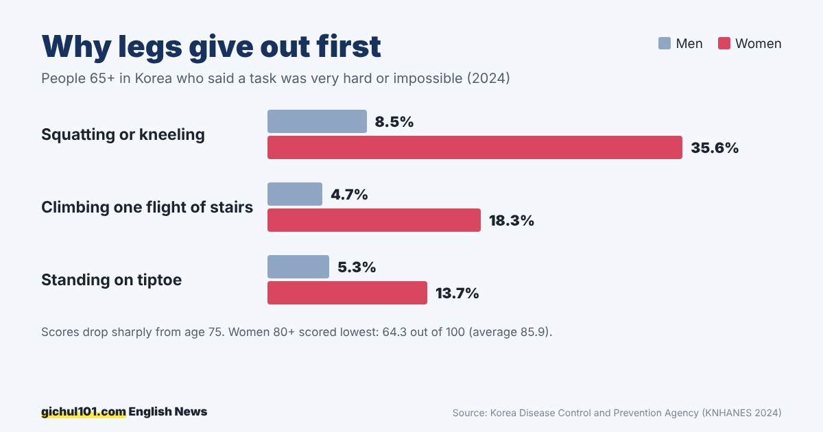 Chart: share of people 65 and older in Korea who said a task was very hard or impossible in 2024. Squatting or kneeling: men 8.5%, women 35.6%. One flight of stairs: men 4.7%, women 18.3%. Standing on tiptoe: men 5.3%, women 13.7%.